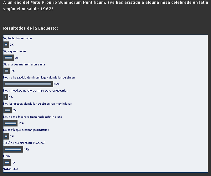 Encuesta hecha en el sitio Catholic.Net